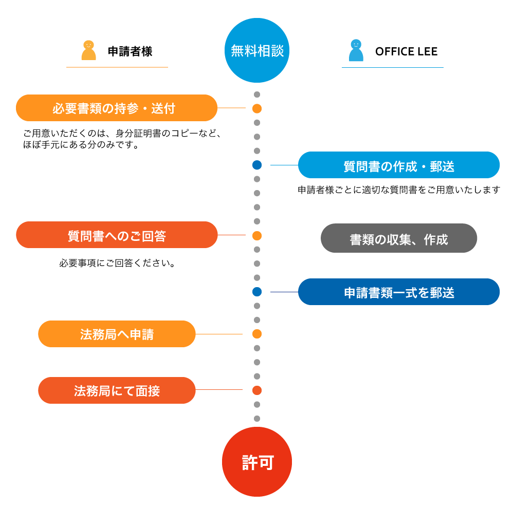 帰化申請の流れ